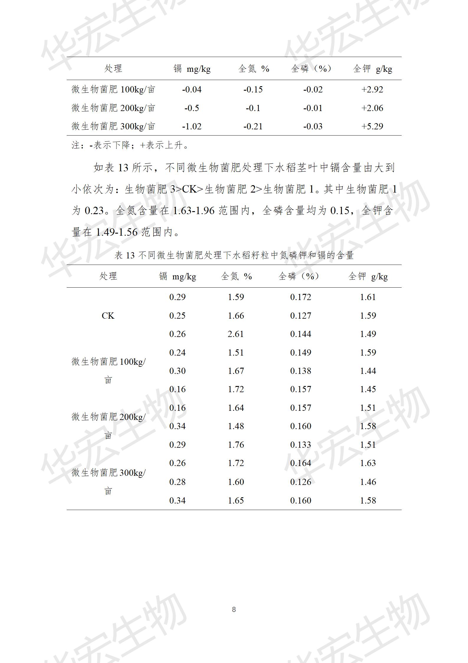 四川農(nóng)科院上官宇先2021年重金屬污染實(shí)驗(yàn)報(bào)告20220615_08.jpg